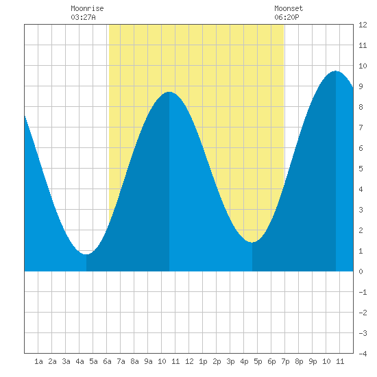 Walpole tide chart for Tuesday, September 12, 2023