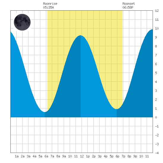 Walpole tide chart for Thursday, September 14, 2023