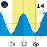 Walpole tide chart for Thursday, September 14, 2023