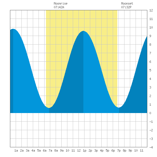 Walpole tide chart for Saturday, September 16, 2023