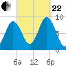 Walpole tide chart for Friday, September 22, 2023