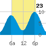 Walpole tide chart for Saturday, September 23, 2023