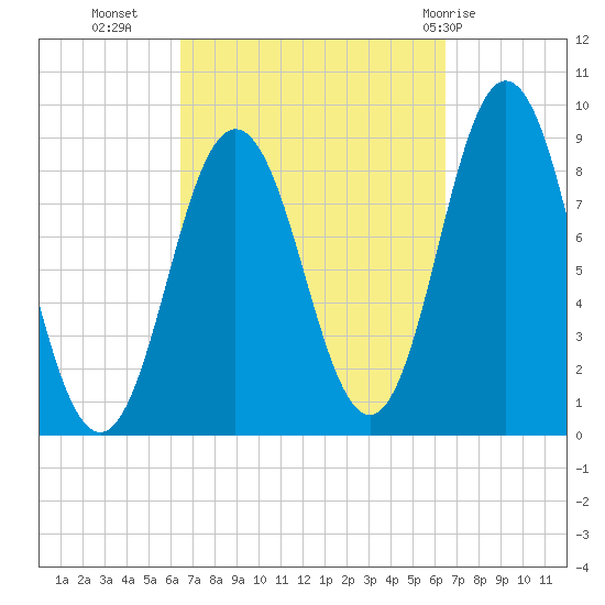 Walpole tide chart for Tuesday, September 26, 2023