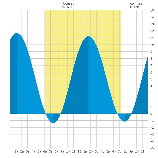 Walpole tide chart for Saturday, September 2, 2023