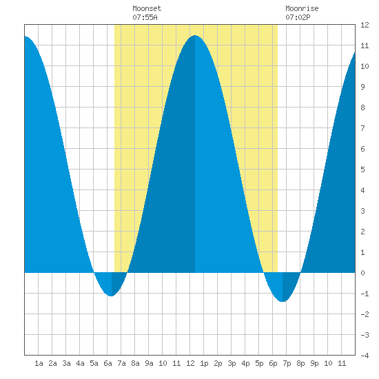 Walpole tide chart for Saturday, September 30, 2023