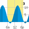 Walpole tide chart for Sunday, September 3, 2023
