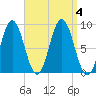Walpole tide chart for Monday, September 4, 2023