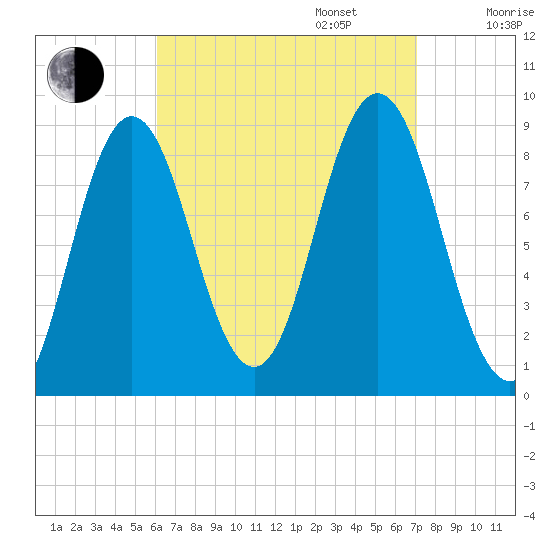 Walpole tide chart for Wednesday, September 6, 2023