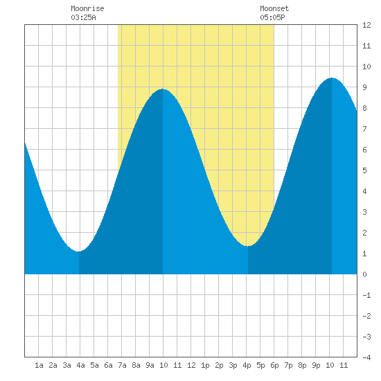Walpole tide chart for Wednesday, October 11, 2023
