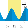 Walpole tide chart for Wednesday, October 11, 2023