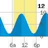 Walpole tide chart for Thursday, October 12, 2023