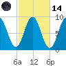 Walpole tide chart for Saturday, October 14, 2023