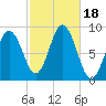 Walpole tide chart for Wednesday, October 18, 2023