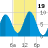 Walpole tide chart for Thursday, October 19, 2023