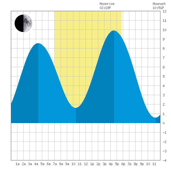 Walpole tide chart for Saturday, October 21, 2023