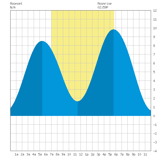 Walpole tide chart for Sunday, October 22, 2023