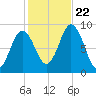 Walpole tide chart for Sunday, October 22, 2023