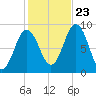 Walpole tide chart for Monday, October 23, 2023