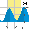 Walpole tide chart for Tuesday, October 24, 2023
