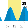 Walpole tide chart for Wednesday, October 25, 2023