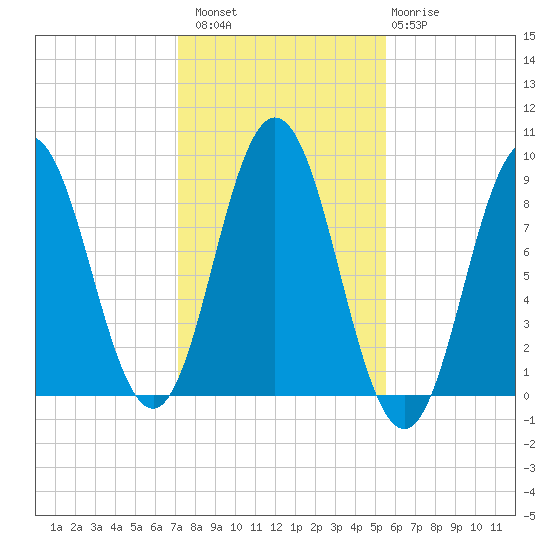 Walpole tide chart for Sunday, October 29, 2023