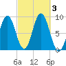 Walpole tide chart for Tuesday, October 3, 2023