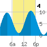Walpole tide chart for Wednesday, October 4, 2023