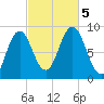 Walpole tide chart for Thursday, October 5, 2023