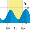 Walpole tide chart for Monday, October 9, 2023