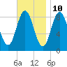Walpole tide chart for Friday, November 10, 2023
