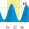 Walpole tide chart for Saturday, November 11, 2023