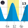Walpole tide chart for Monday, November 13, 2023