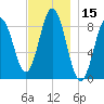 Walpole tide chart for Wednesday, November 15, 2023