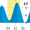 Walpole tide chart for Friday, November 17, 2023