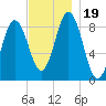 Walpole tide chart for Sunday, November 19, 2023