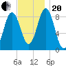 Walpole tide chart for Monday, November 20, 2023
