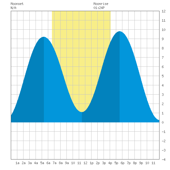 Walpole tide chart for Tuesday, November 21, 2023