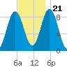 Walpole tide chart for Tuesday, November 21, 2023