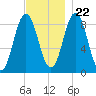 Walpole tide chart for Wednesday, November 22, 2023
