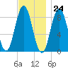 Walpole tide chart for Friday, November 24, 2023