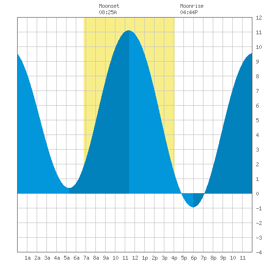 Walpole tide chart for Tuesday, November 28, 2023