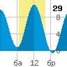 Walpole tide chart for Wednesday, November 29, 2023