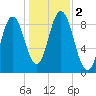 Walpole tide chart for Thursday, November 2, 2023