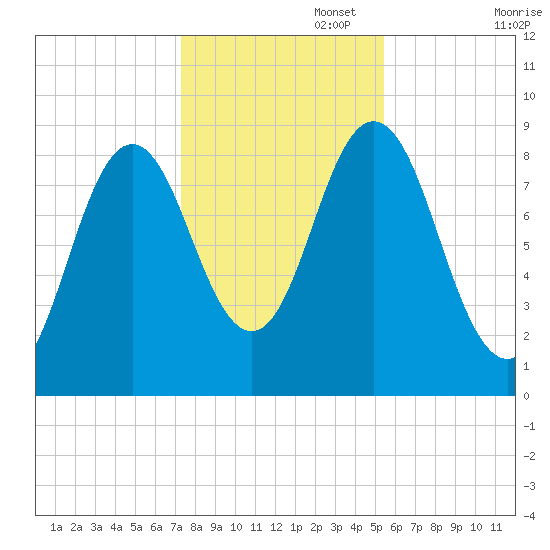 Walpole tide chart for Saturday, November 4, 2023