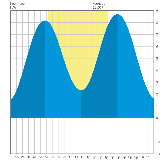 Walpole tide chart for Monday, November 6, 2023