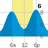 Walpole tide chart for Monday, November 6, 2023