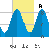 Walpole tide chart for Thursday, November 9, 2023