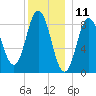 Walpole tide chart for Monday, December 11, 2023