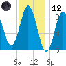 Walpole tide chart for Tuesday, December 12, 2023