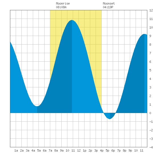 Walpole tide chart for Wednesday, December 13, 2023